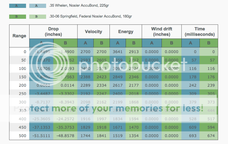 35 Whelen Ballistics Chart